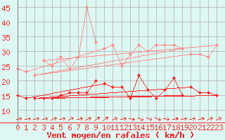 Courbe de la force du vent pour Tarifa