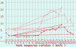 Courbe de la force du vent pour Bannay (18)