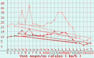 Courbe de la force du vent pour Saint-Igneuc (22)