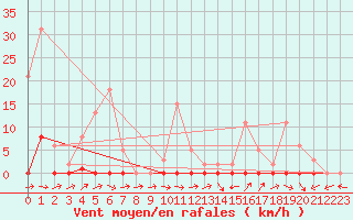 Courbe de la force du vent pour Saint-Michel-Mont-Mercure (85)