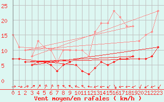 Courbe de la force du vent pour Lemberg (57)