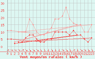 Courbe de la force du vent pour Tour-en-Sologne (41)