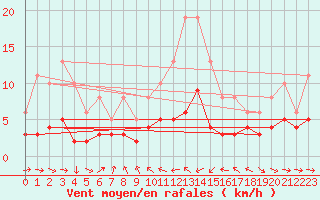 Courbe de la force du vent pour Malbosc (07)
