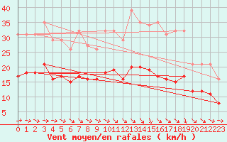 Courbe de la force du vent pour Bannay (18)