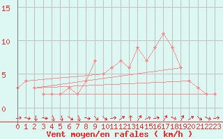 Courbe de la force du vent pour Sanary-sur-Mer (83)