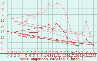 Courbe de la force du vent pour Sallles d
