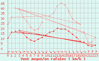 Courbe de la force du vent pour Vias (34)