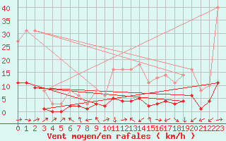 Courbe de la force du vent pour Souprosse (40)