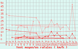 Courbe de la force du vent pour Le Luc (83)