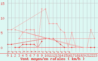 Courbe de la force du vent pour Thoiras (30)