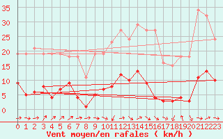 Courbe de la force du vent pour Sermange-Erzange (57)