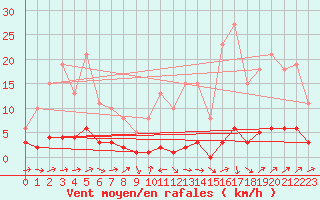 Courbe de la force du vent pour Noyarey (38)