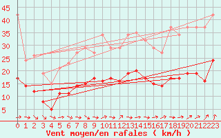 Courbe de la force du vent pour Bonnecombe - Les Salces (48)