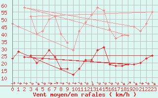 Courbe de la force du vent pour Narbonne-Ouest (11)