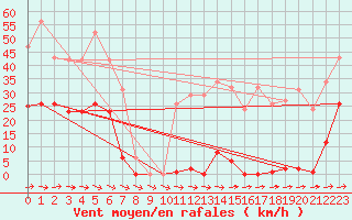 Courbe de la force du vent pour Saint-Michel-Mont-Mercure (85)