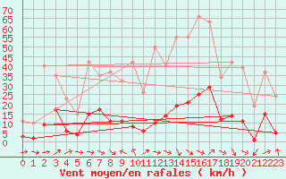 Courbe de la force du vent pour Malbosc (07)