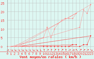 Courbe de la force du vent pour Dounoux (88)