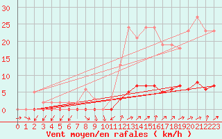 Courbe de la force du vent pour Quimperl (29)