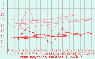 Courbe de la force du vent pour Cerisiers (89)
