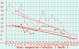 Courbe de la force du vent pour Cerisiers (89)