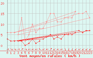 Courbe de la force du vent pour Boulaide (Lux)