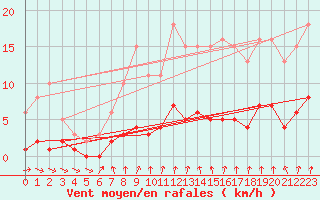 Courbe de la force du vent pour Cernay-la-Ville (78)