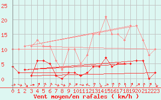 Courbe de la force du vent pour Avila - La Colilla (Esp)