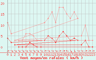 Courbe de la force du vent pour Sermange-Erzange (57)