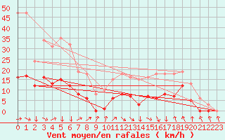 Courbe de la force du vent pour Montredon des Corbires (11)