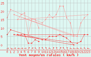Courbe de la force du vent pour Brigueuil (16)