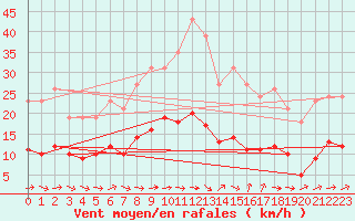 Courbe de la force du vent pour Narbonne-Ouest (11)