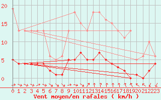 Courbe de la force du vent pour Agde (34)