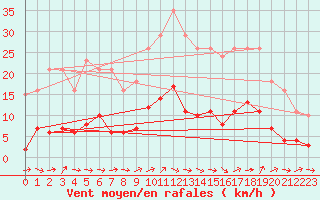 Courbe de la force du vent pour Sallles d