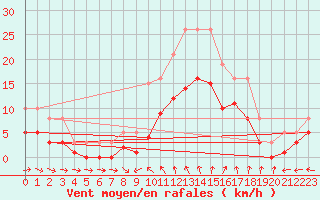 Courbe de la force du vent pour Saint-Georges-d