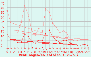 Courbe de la force du vent pour Voiron (38)