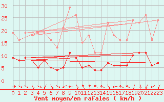 Courbe de la force du vent pour Pouzauges (85)