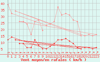 Courbe de la force du vent pour Douzens (11)