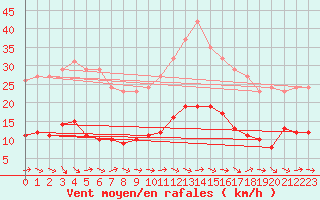 Courbe de la force du vent pour Sallles d