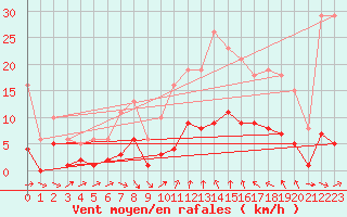 Courbe de la force du vent pour Saint-Jean-de-Vedas (34)