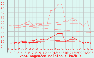 Courbe de la force du vent pour Le Mesnil-Esnard (76)