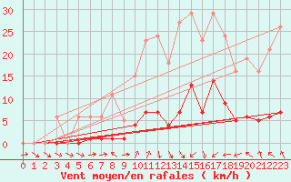 Courbe de la force du vent pour Voiron (38)