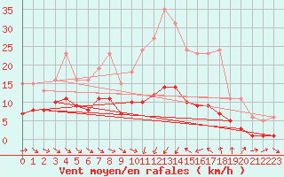 Courbe de la force du vent pour Saint-Jean-de-Vedas (34)