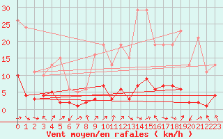 Courbe de la force du vent pour Herhet (Be)