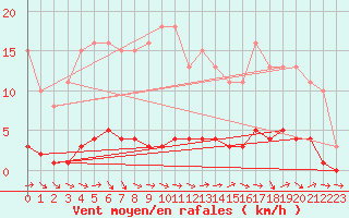 Courbe de la force du vent pour Almenches (61)