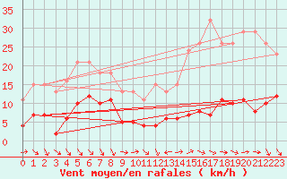 Courbe de la force du vent pour Le Luc (83)