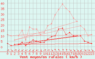 Courbe de la force du vent pour Marseille - Saint-Loup (13)