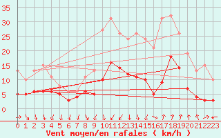 Courbe de la force du vent pour Arles (13)