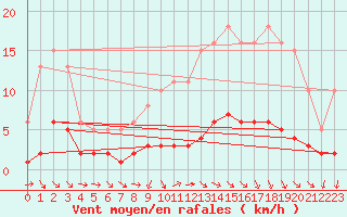 Courbe de la force du vent pour Sandillon (45)