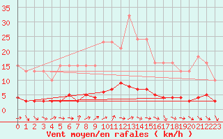 Courbe de la force du vent pour Champagne-sur-Seine (77)