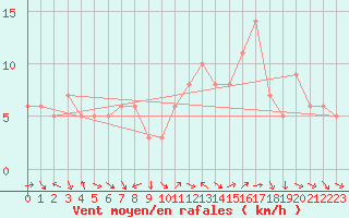 Courbe de la force du vent pour Le Vigan (30)